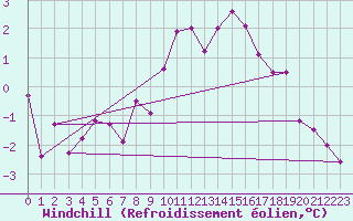Courbe du refroidissement olien pour Mottec