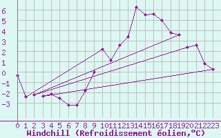 Courbe du refroidissement olien pour Bruxelles (Be)