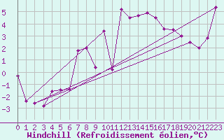 Courbe du refroidissement olien pour Grenoble/St-Etienne-St-Geoirs (38)