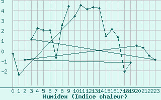 Courbe de l'humidex pour La Fretaz (Sw)