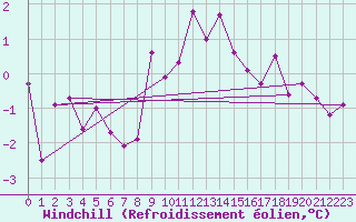 Courbe du refroidissement olien pour Meiningen