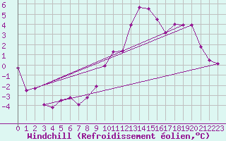 Courbe du refroidissement olien pour Col des Rochilles - Nivose (73)