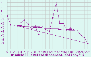 Courbe du refroidissement olien pour Charleville-Mzires (08)