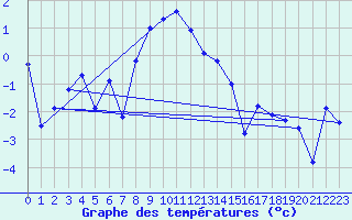 Courbe de tempratures pour Moleson (Sw)