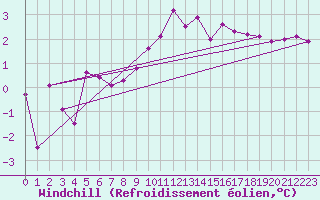 Courbe du refroidissement olien pour Lignerolles (03)