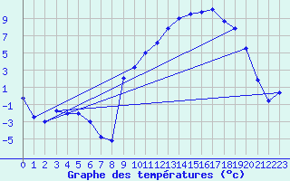 Courbe de tempratures pour Agnieres-en-Devoluy (05)