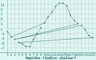 Courbe de l'humidex pour Wielenbach (Demollst