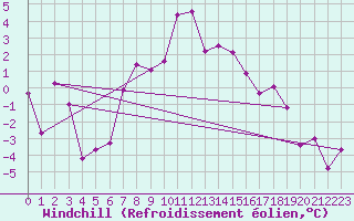 Courbe du refroidissement olien pour Toplita