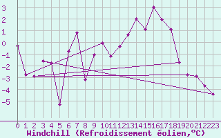 Courbe du refroidissement olien pour Col Des Mosses