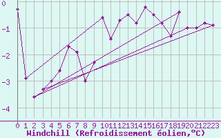 Courbe du refroidissement olien pour Hirschenkogel