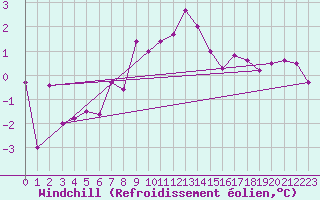Courbe du refroidissement olien pour Regensburg