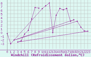 Courbe du refroidissement olien pour Foellinge