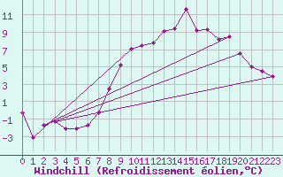 Courbe du refroidissement olien pour Fribourg (All)
