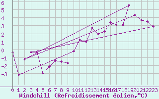 Courbe du refroidissement olien pour Naluns / Schlivera