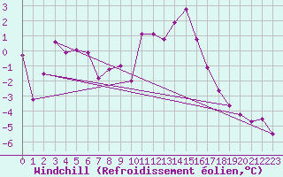 Courbe du refroidissement olien pour Abbeville (80)