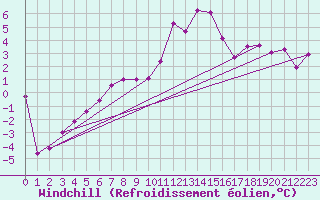 Courbe du refroidissement olien pour Salen-Reutenen