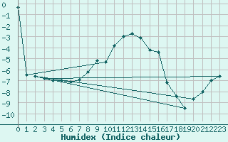 Courbe de l'humidex pour Kopaonik