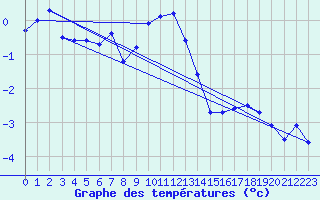 Courbe de tempratures pour Gaardsjoe