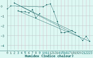 Courbe de l'humidex pour Gaardsjoe