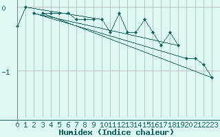 Courbe de l'humidex pour Sermange-Erzange (57)