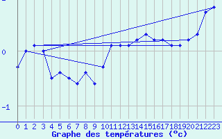 Courbe de tempratures pour Lesko