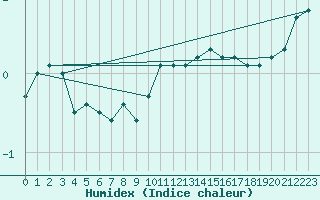 Courbe de l'humidex pour Lesko