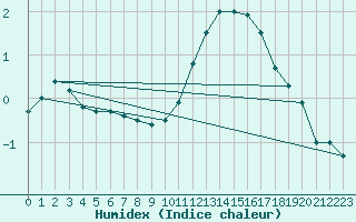 Courbe de l'humidex pour Oberriet / Kriessern