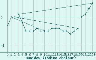 Courbe de l'humidex pour Bad Marienberg