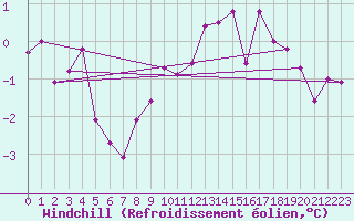 Courbe du refroidissement olien pour Saint-Etienne (42)