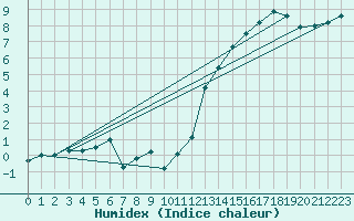 Courbe de l'humidex pour Lahr (All)