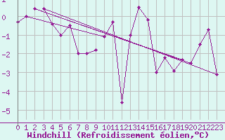 Courbe du refroidissement olien pour Twenthe (PB)