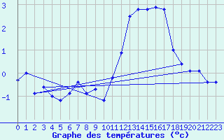 Courbe de tempratures pour Albert-Bray (80)