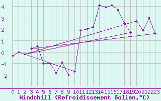 Courbe du refroidissement olien pour Chambry / Aix-Les-Bains (73)