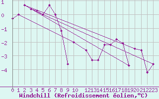 Courbe du refroidissement olien pour Bealach Na Ba No2
