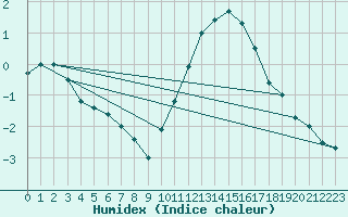 Courbe de l'humidex pour Blois (41)