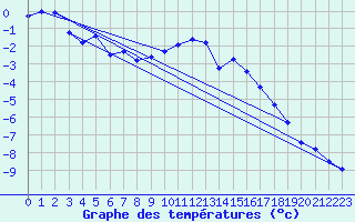 Courbe de tempratures pour Les Diablerets