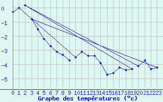 Courbe de tempratures pour Ruhnu