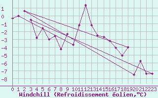 Courbe du refroidissement olien pour Zermatt