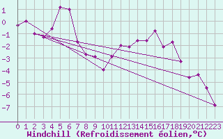 Courbe du refroidissement olien pour Marnitz