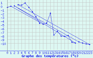 Courbe de tempratures pour Les Attelas