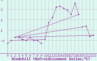 Courbe du refroidissement olien pour Charmant (16)