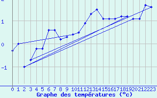 Courbe de tempratures pour Eygliers (05)