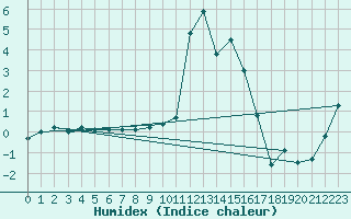 Courbe de l'humidex pour Sallanches (74)