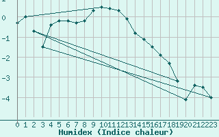 Courbe de l'humidex pour Vardo Ap