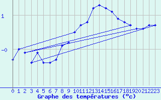 Courbe de tempratures pour Variscourt (02)