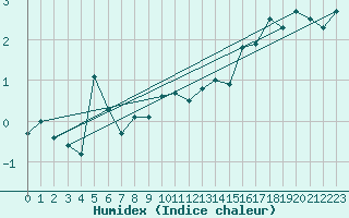 Courbe de l'humidex pour Helligvaer Ii