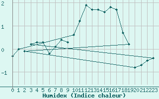 Courbe de l'humidex pour Ristna