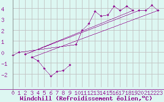 Courbe du refroidissement olien pour Dounoux (88)