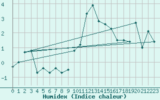 Courbe de l'humidex pour Grimentz (Sw)