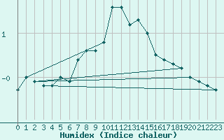 Courbe de l'humidex pour Saalbach